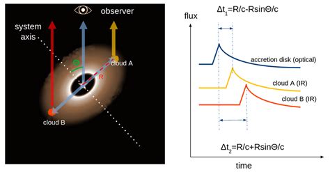 Illustration of the basic concepts of AGN dust reverberation mapping ...