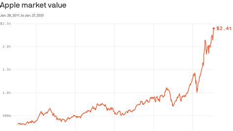 Apple raked in $111 billion in revenue in a single quarter