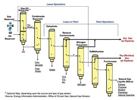 Natural Gas Plant Process Flow Diagram