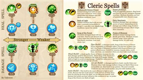 Cleric Spells Guide (I might be incorrect, please tell me your thought ...