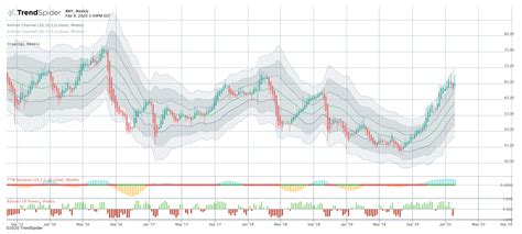 BMY | Free Stock Chart and Technical Analysis | TrendSpider