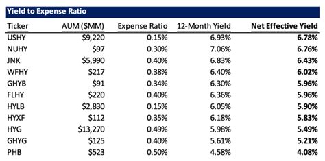 Using High-Yield Credit ETFs To Brace Your Portfolio For A Recession ...