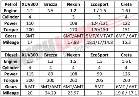 Mahindra XUV300 launch price Rs 7.9 L base, Rs 12 L top - Full price list