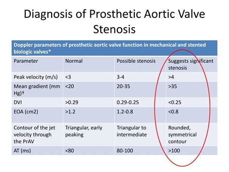 Normal Aortic Valve Gradient