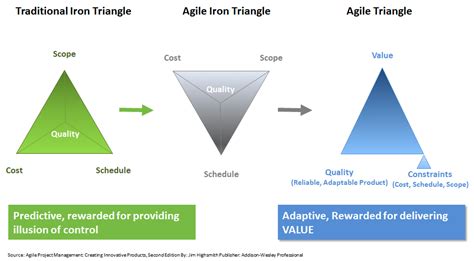 The Evaluation to an Agile Triangle