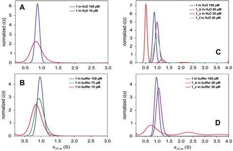 Normalized sedimentation coefficient distributions c(s 20,w ) for ...