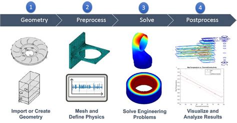 What Is Finite Element Analysis? - MATLAB & Simulink