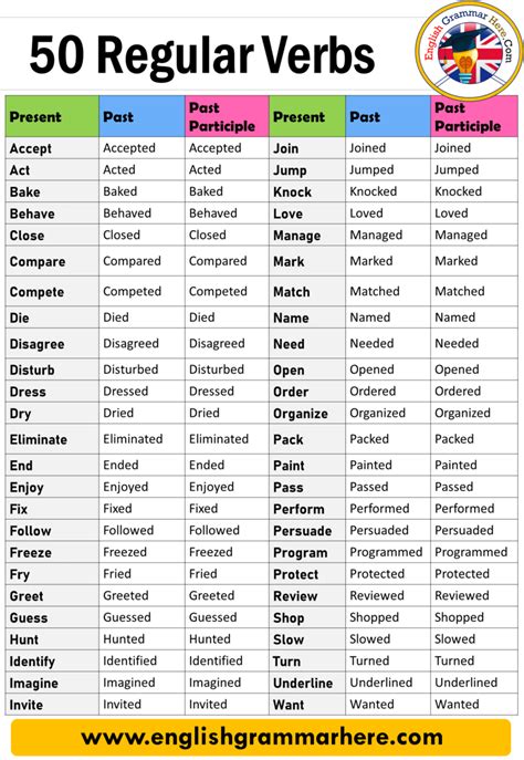 Regular Verbs Examples 50, 50 Regular Verbs List - English Grammar Here