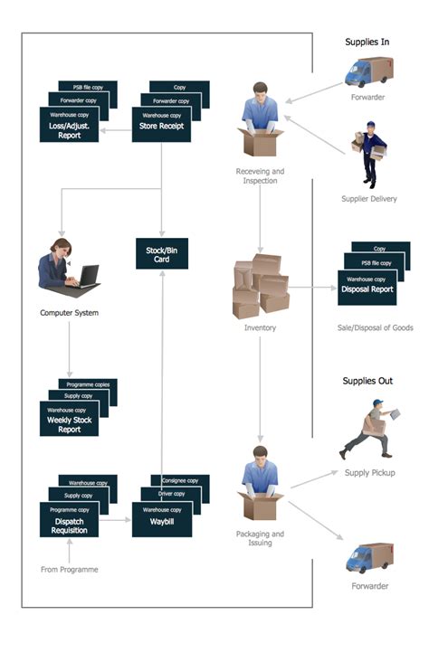 Warehouse Flowchart. Flow chart Example, workflow diagram, process flow diagram