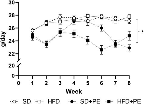 Weekly food intake of male Wistar rats fed a standard diet (SD),... | Download Scientific Diagram