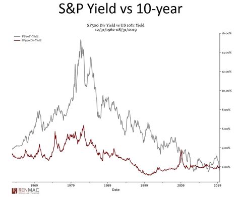 A Buy Signal For Stocks? S&P 500 Yield > 10-Year Bond Yield