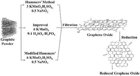 13. Schematic representation of graphene synthesis using graphene oxide... | Download Scientific ...