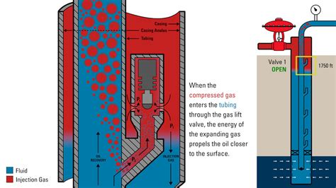 Gas Lift: How It Works, Why You Should Use It, and Equipment Required | Kimray