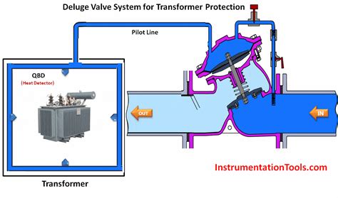 Deluge Valve Operation - Deluge System Theory - Instrumentation Tools