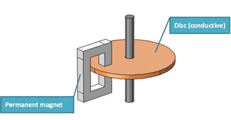 Simulating Eddy Current Brakes | COMSOL Blog