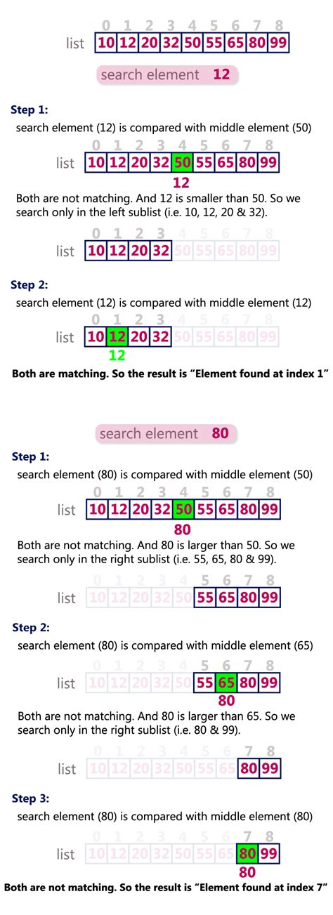 Data Structures Tutorials - Binary Search Algorithm with an example