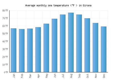 Girona Weather averages & monthly Temperatures | Spain | Weather-2-Visit