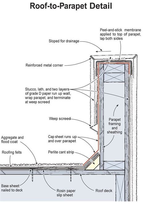 Pin on Roof flashing removal