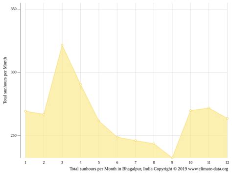 Bhagalpur climate: Weather Bhagalpur & temperature by month