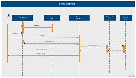 Online Shopping System Sequence Diagram Template