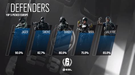 EU Top 5 Most Picked Defenders : R6ProLeague