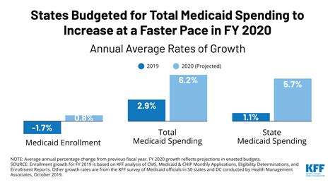 Medicaid Enrollment & Spending Growth: FY 2019 & 2020 | KFF