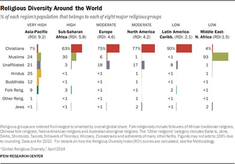 Religious Diversity Around The World | Pew Research Center