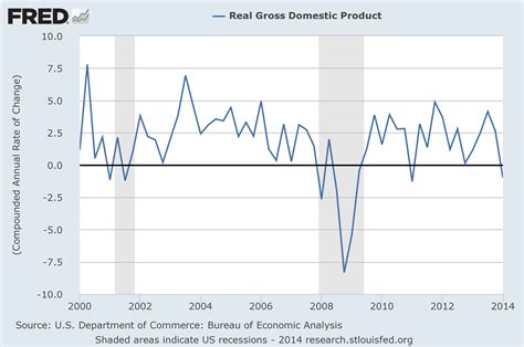 Everything you need to know about GDP - Vox