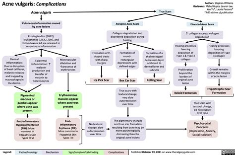 Acne Vulgaris Complications | Calgary Guide