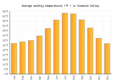 Yosemite Valley Weather averages & monthly Temperatures | United States ...