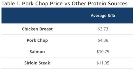 4 oz Pork Chop Calories & Protein Compared to Other Meats