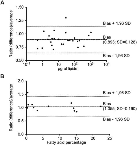 Comparison of methods by Bland-Altman analysis. Bland-Altman plots with ...