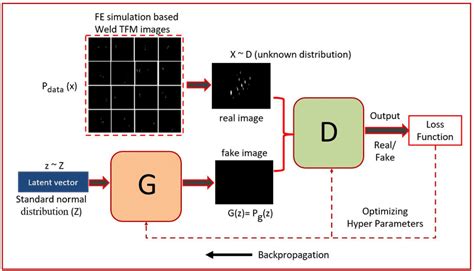 A typical flowchart of the generative adversarial network (GANs) for ...