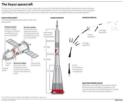 Soyuz Rocket Stages