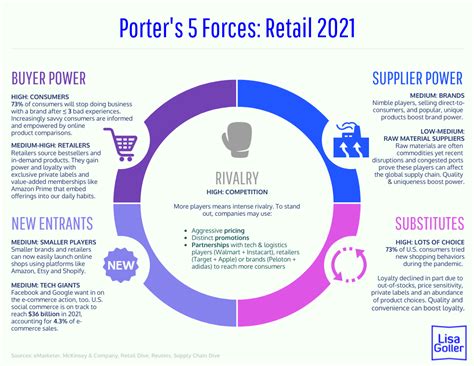 Porter’s 5 Forces: Retail 2021 – Lisa Goller Marketing | B2B content for retail tech growth