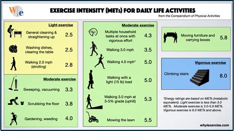 Metabolic Equivalent Met Activities Chart