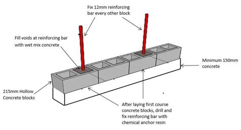 How To Build A Retaining Wall With Hollow Concrete Blocks – Wall Design ...