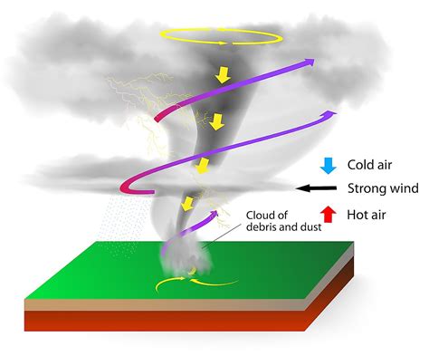 The Anatomy Of A Tornado