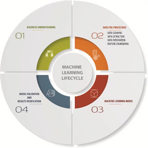 Machine learning lifecycle. | Download Scientific Diagram