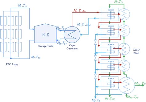 SOLAR-DRIVEN MULTI-EFFECT DISTILLATION OVERVIEW