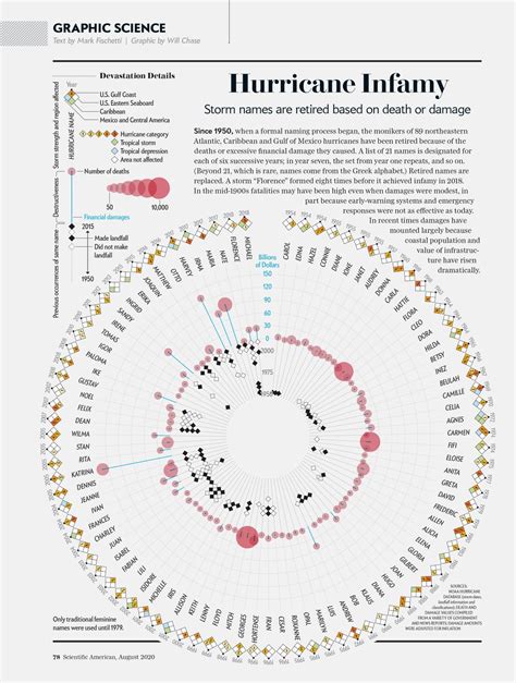 Why Hurricane Names Are Retired | Scientific American