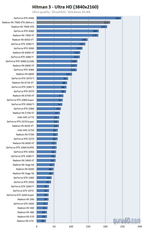 Sapphire Radeon RX 7900 XTX Nitro+ review (Page 11)