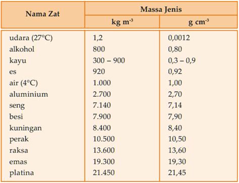 Rumus Massa Jenis, Tabel Massa Jenis, Cara Mengukur Massa Jenis, dan ...