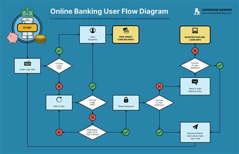 Mobile Application User Flow Diagram Template - Venngage