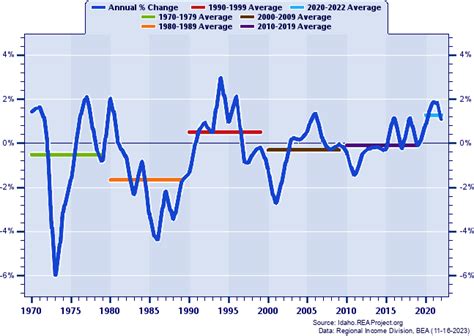 Clearwater County vs. Idaho | Population Trends over 1969-2021