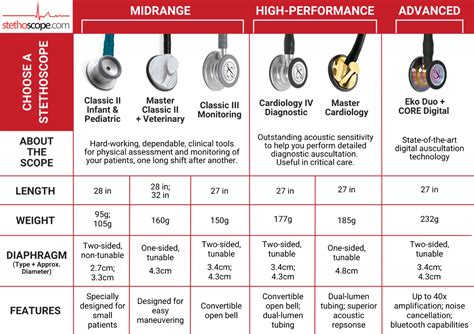 The Best Stethoscopes for Every Profession in 2024 | NEW