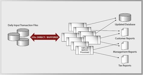 Batch Processing - you could potentially have a site like this!