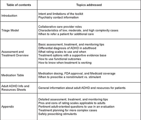 Introducing an Adult ADHD Toolkit for Application in Collaborative Care | Semantic Scholar