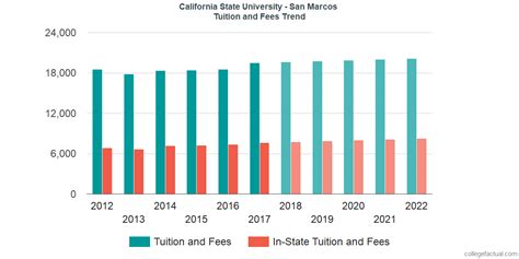 California State University - San Marcos Tuition and Fees