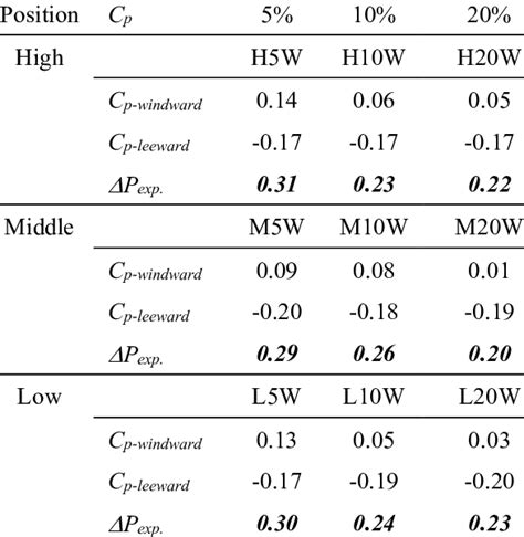 Coefficient of pressure difference ( P) between the windward and... | Download Scientific Diagram